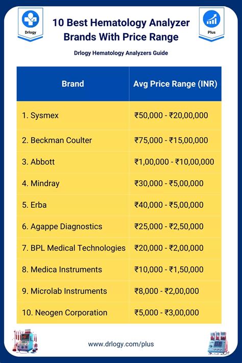 Top 10 Hematology Analyzer Brands and 